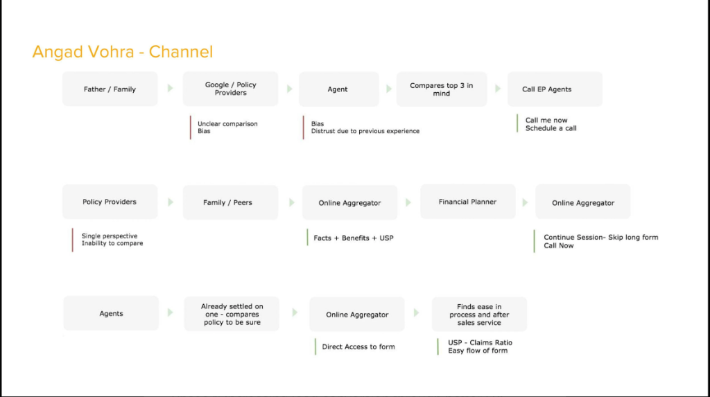 Angad Vohra - Channel Mapping