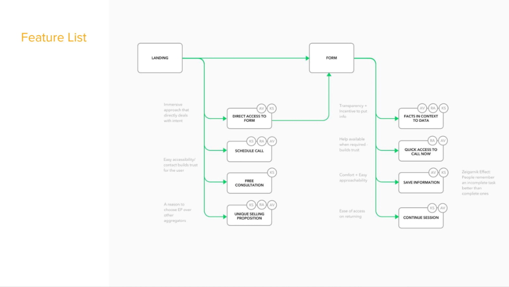 Feature Architecture Flow: Landing to Form mapping