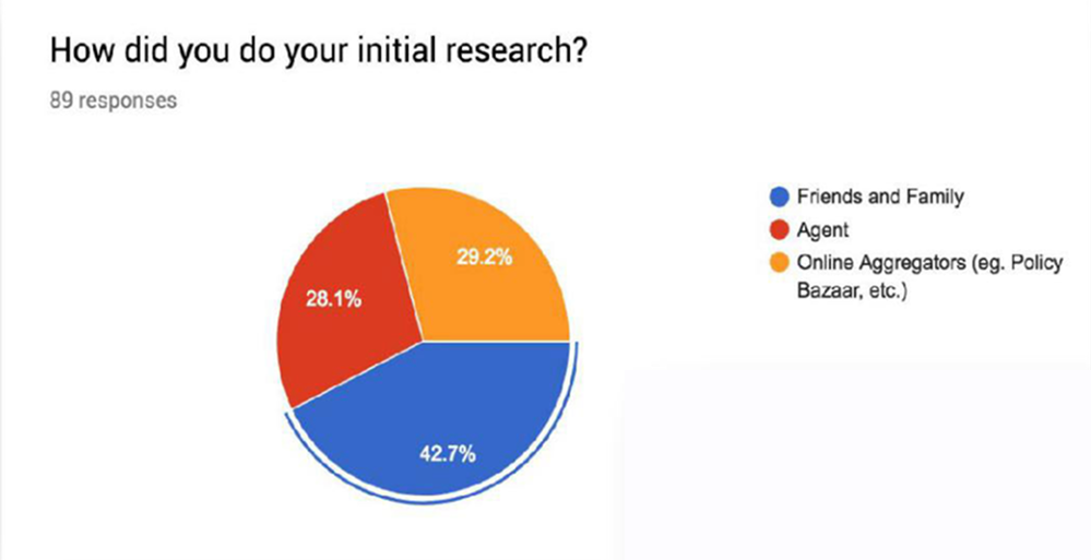 Survey data: Initial research sources