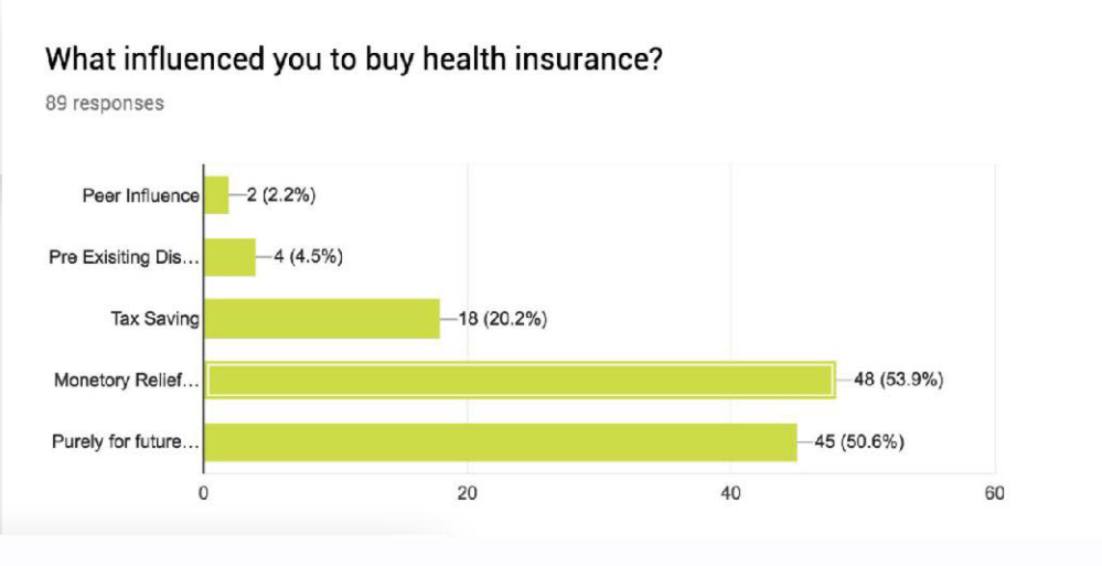 Survey data: Decision influences