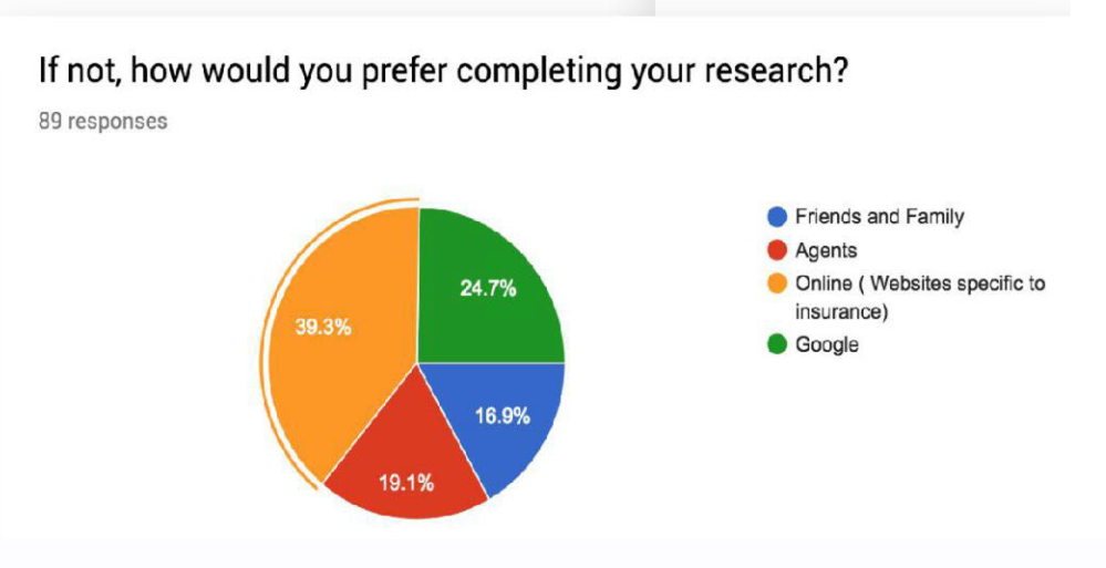 Survey data: Preferred research methods
