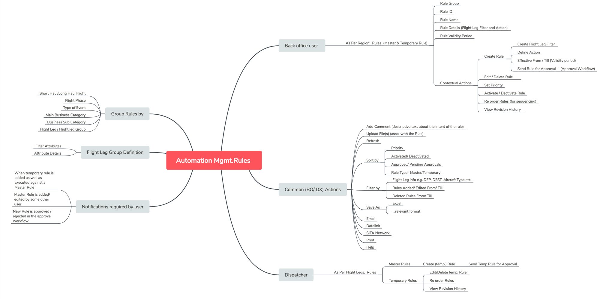 Feature list mind map for Automation Management Rules