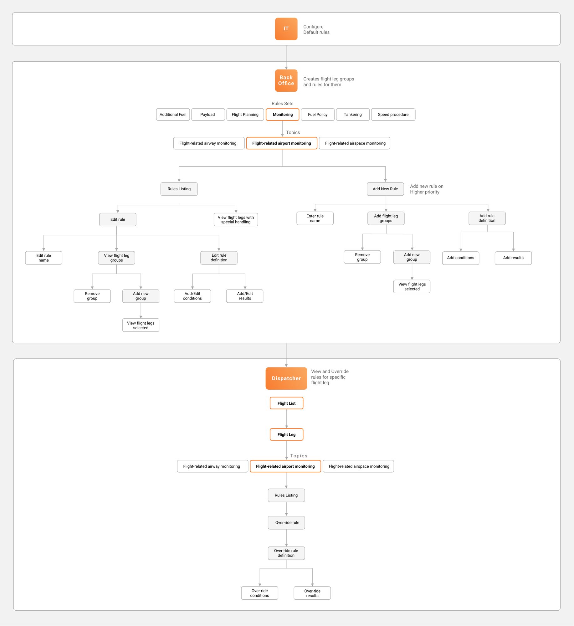 Task flow: three tiers, three paths, one shared rule model