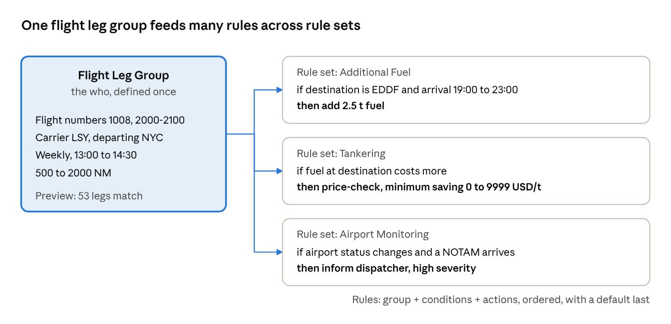 One group, three rule sets