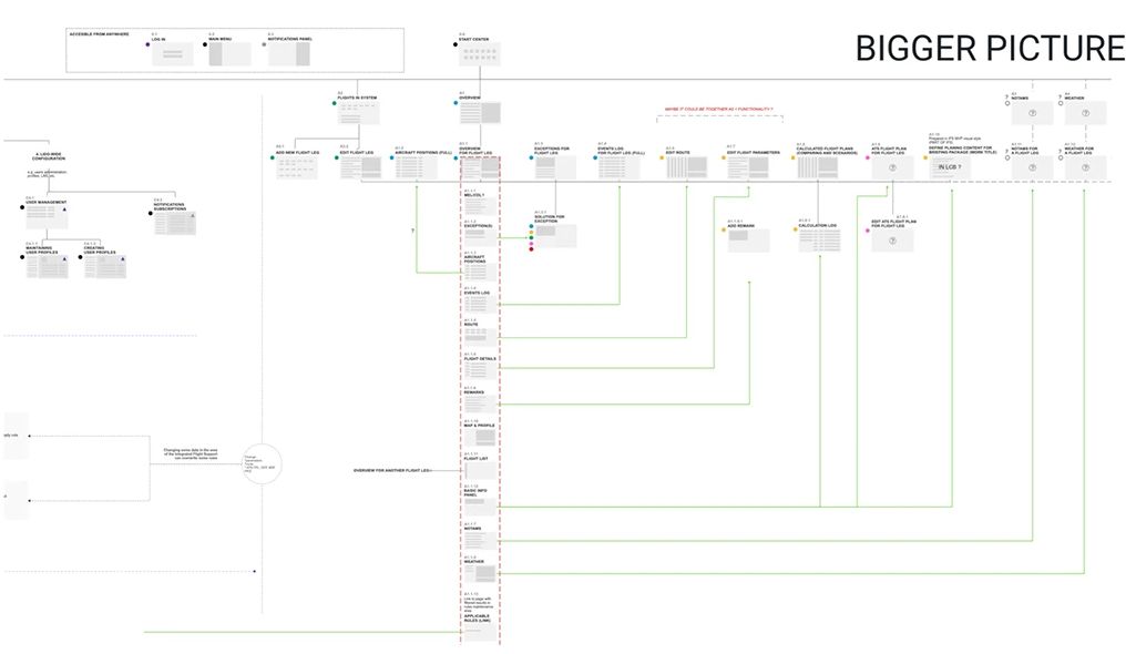 Full sitemap of LIDO 4D information architecture across 6 delivery slices