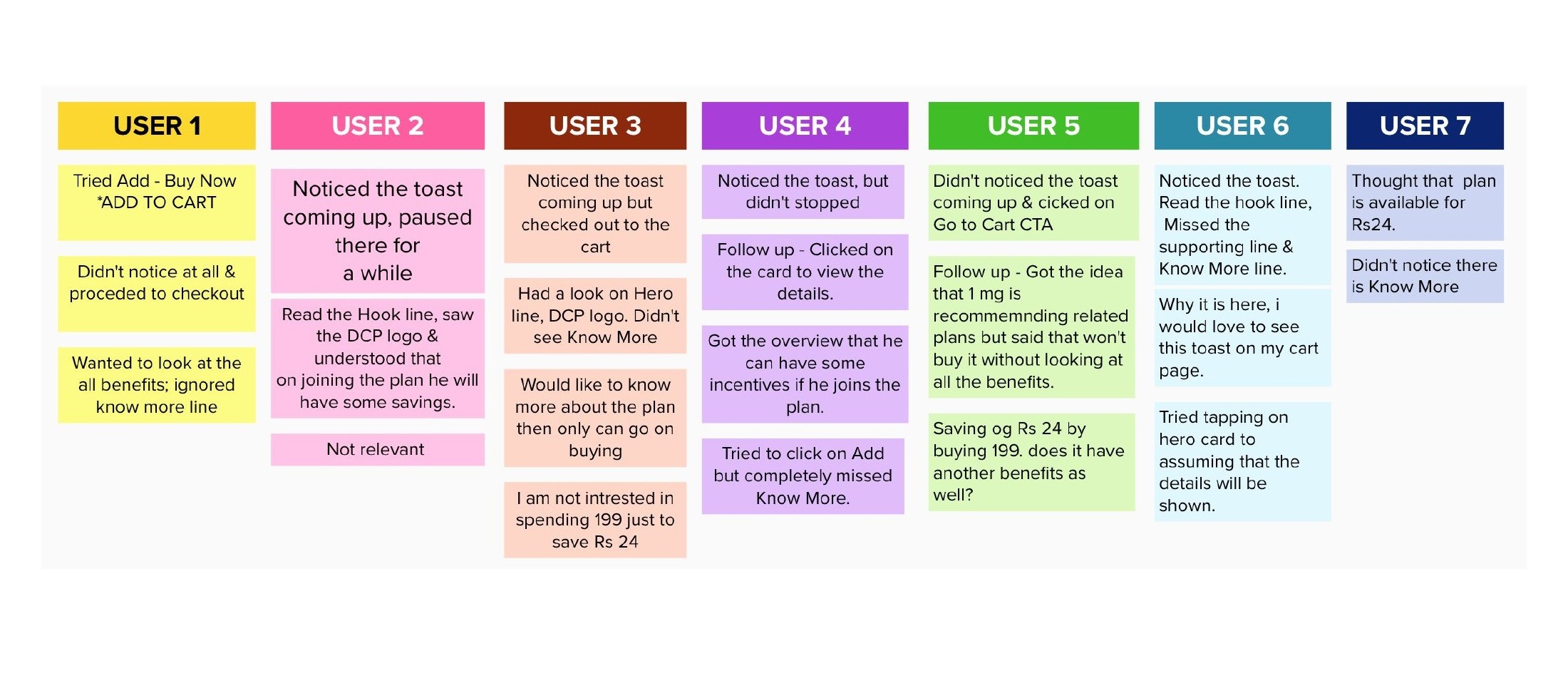 Participant board for round one: seven columns of colour-coded sticky notes recording each user's observed behaviour.